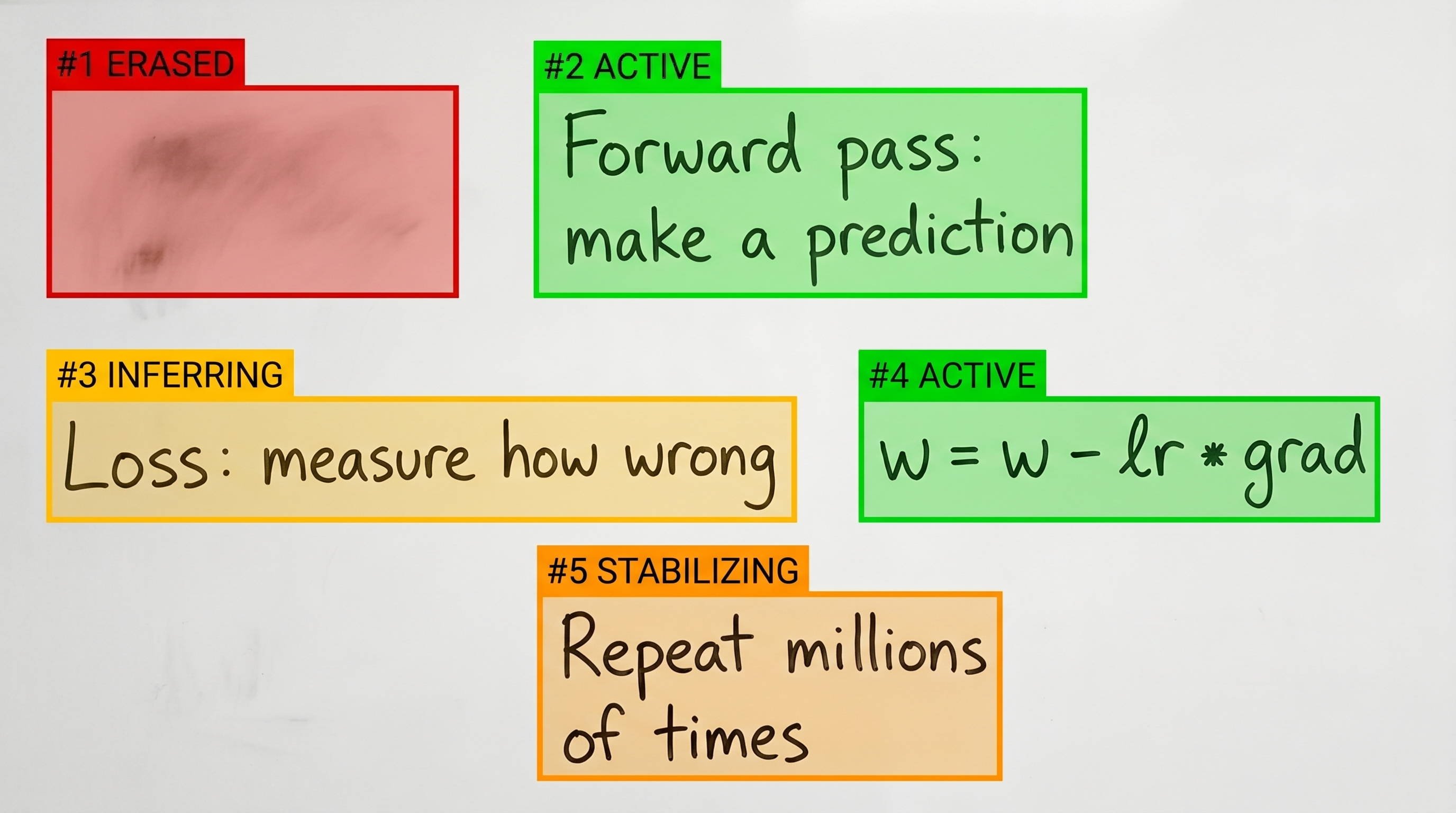 Whiteboard with detected text regions and entity overlays